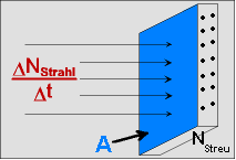 ein Strahl trifft auf eine Targetfläche
