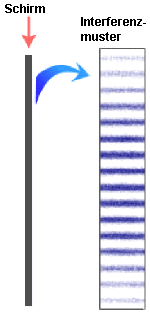 Die Intensitätsverteilung am Schirm führt z.B. zu Hell-Dunkel-Streifen'
